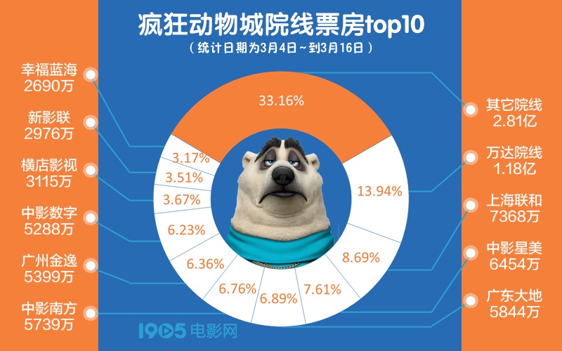 《疯狂动物城2》票房破12亿元