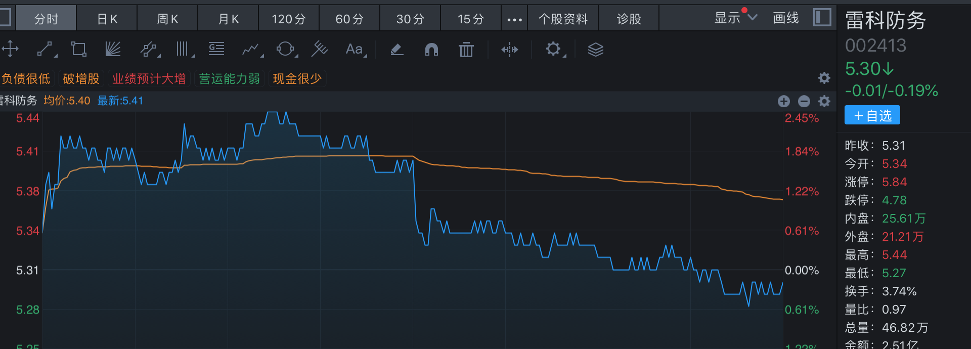 雷科防务录得6天5板