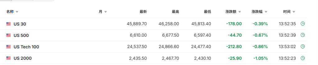 美股三大股指低开 蔚来跌超3%
