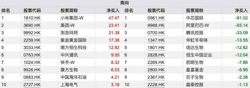 12月2日南向资金ETF成交额14.36亿港元