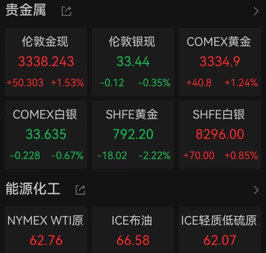 深夜，美股全线拉升！