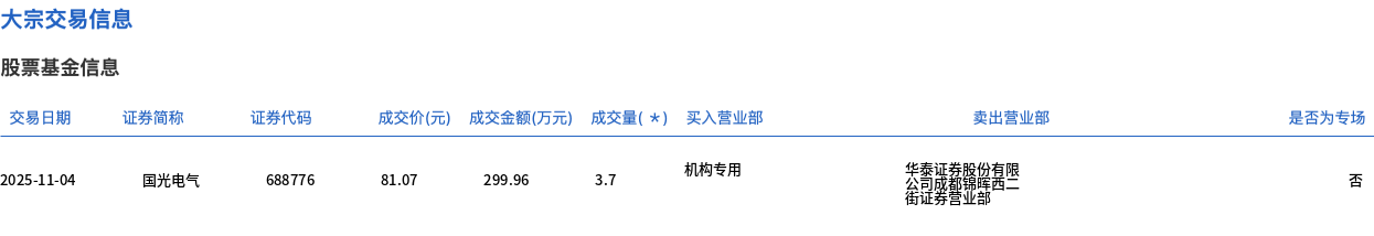 国光电气现3笔大宗交易 合计成交11.50万股