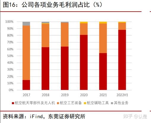 广联航空：目前已形成“运载火箭关键结构件+航天器配套组件”的双维度业务矩阵