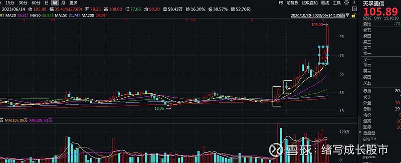 天孚通信成交额超上一日全天