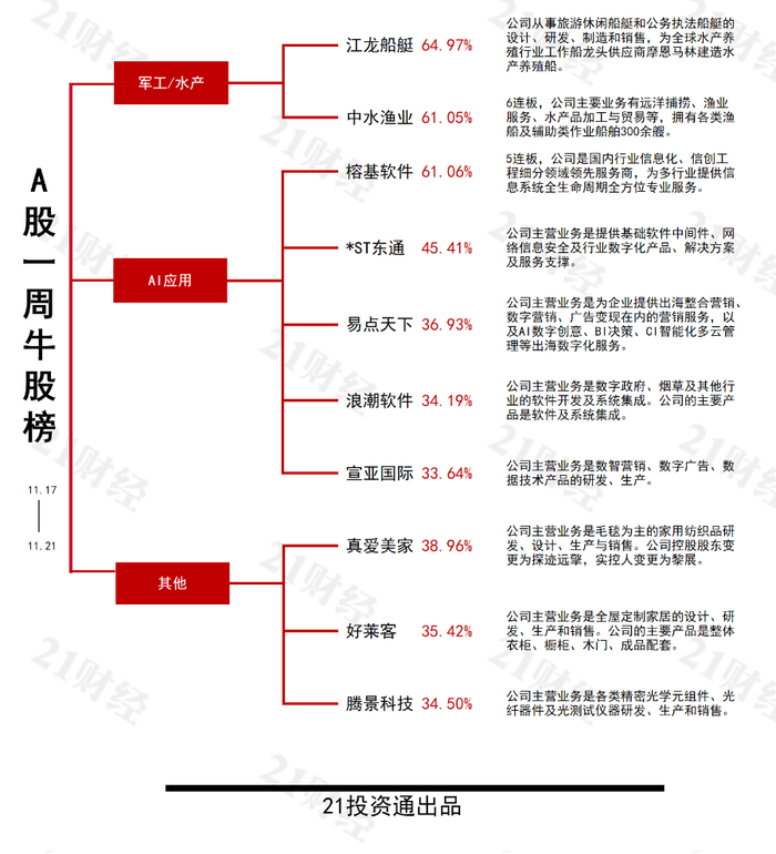 一周牛熊股出炉：最高涨超67%！机构龙虎榜大幅出逃5股