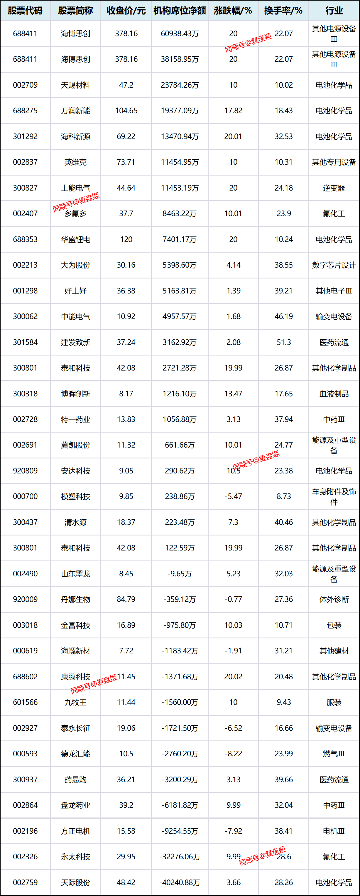 一周牛熊股出炉：最高涨超67%！机构龙虎榜大幅出逃5股