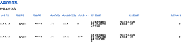 航天软件现2笔大宗交易 总成交金额401.32万元