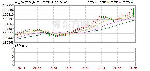 黑天鹅突袭!巴西股汇“双杀” 大选突生变数!