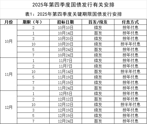 财政部拟第一次续发行2025年记账式附息（二十二期）国债