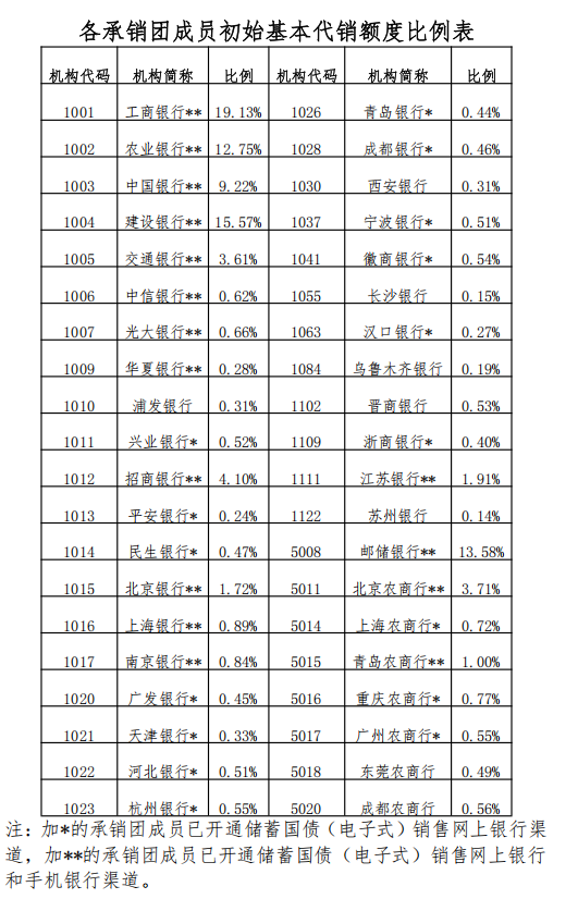 财政部拟第一次续发行2025年记账式附息（二十二期）国债