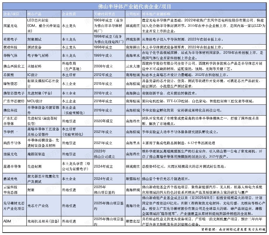 一个IC独角兽的诞生:佛山半导体“反向”价值重估