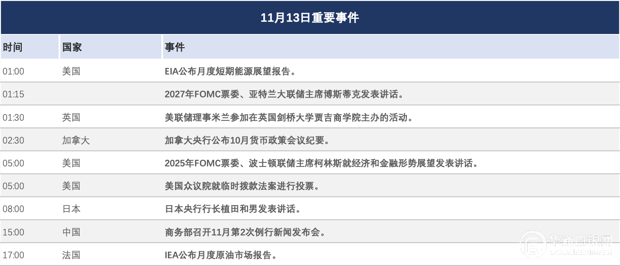 现货黄金站上4200美元/盎司；区域性银行加入消费贷贴息阵营| 金融早参