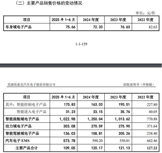 埃泰克上交所IPO:深绑奇瑞成双刃剑,产能利用率走低仍激进扩产