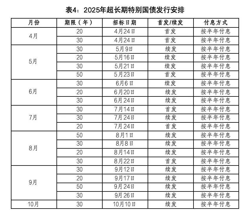 财政部:7500亿元特别国债拟到期续作,不增加赤字