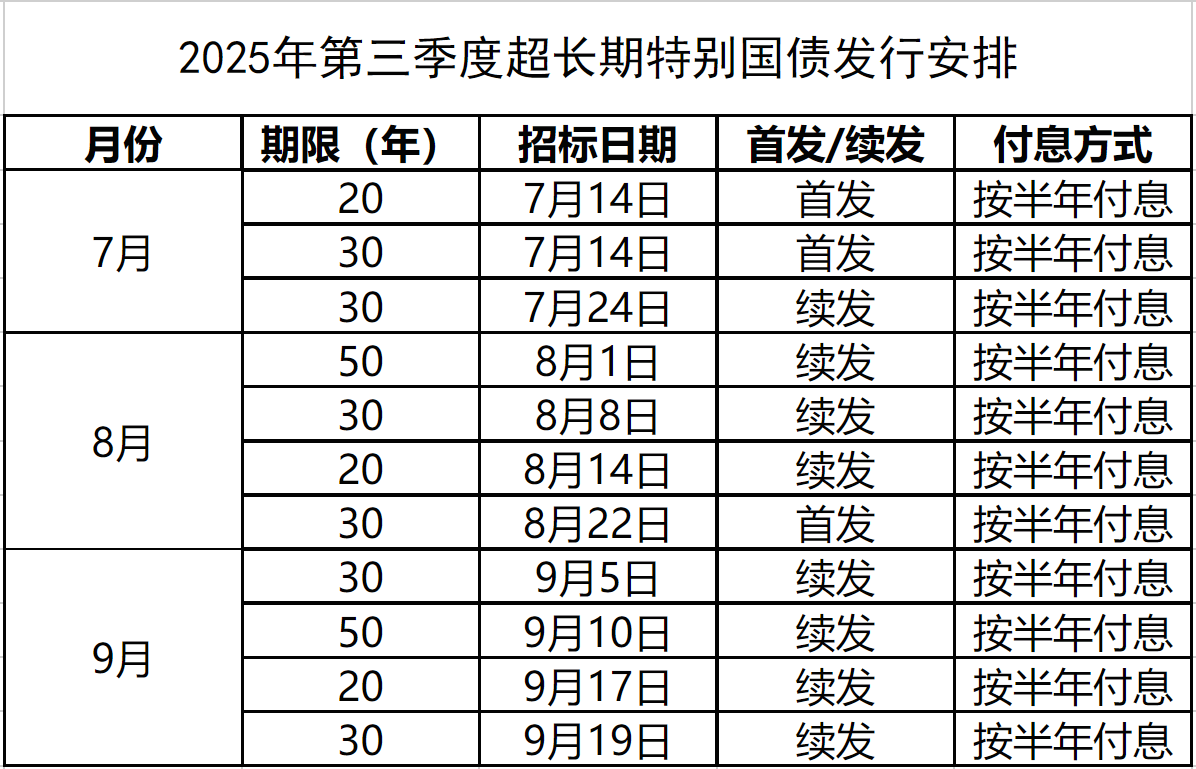 财政部拟发行7500亿元到期续作特别国债