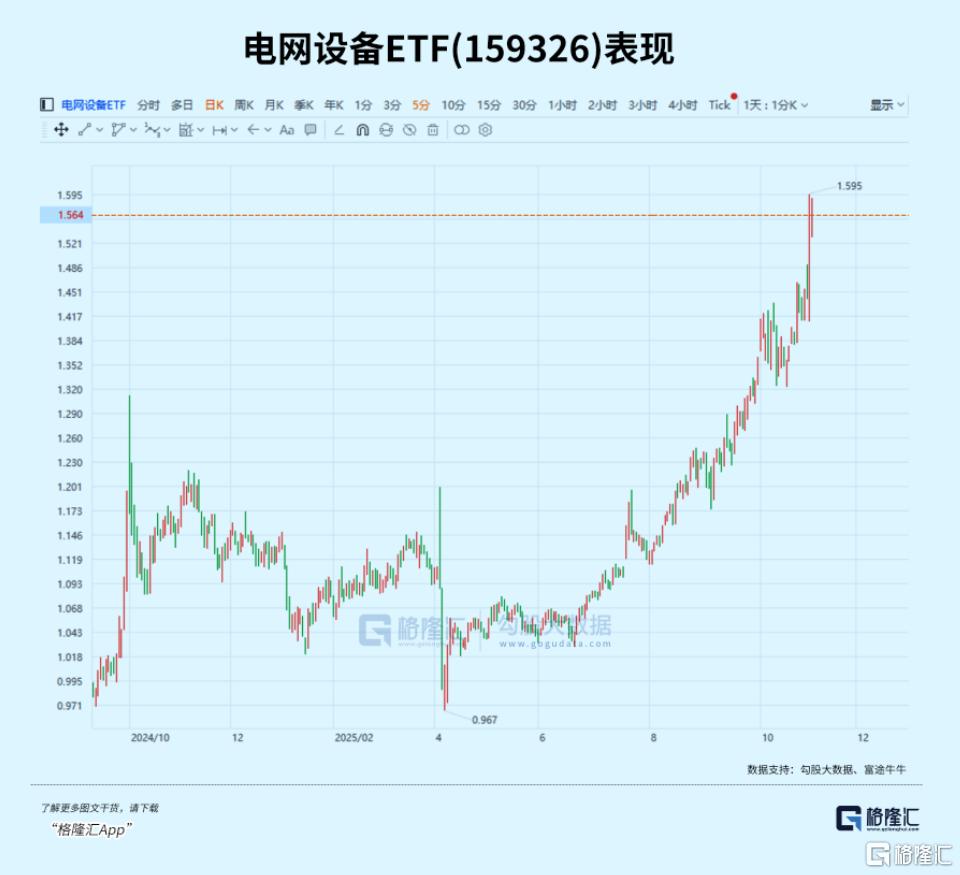 2028年的货已经卖光!美国电力设备龙头强势突破历史新高