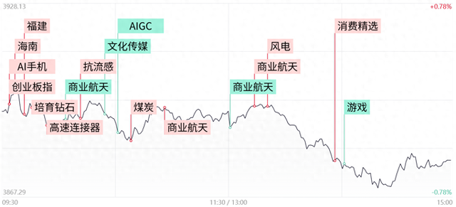 福建板块持续走低,德艺文创跌超10%