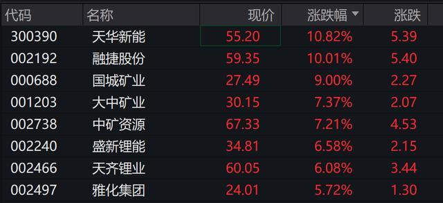 福建板块持续走低,德艺文创跌超10%