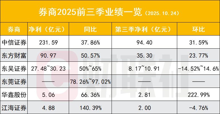 中信证券1.28万亿领跑债券承销市场 “国泰海通”合体跻身前三