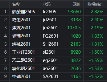 国内期货夜盘收盘涨跌不一 焦煤等跌超3%