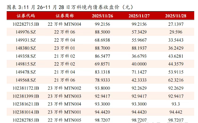 万科债下跌波及债券私募，明星私募也难幸免！