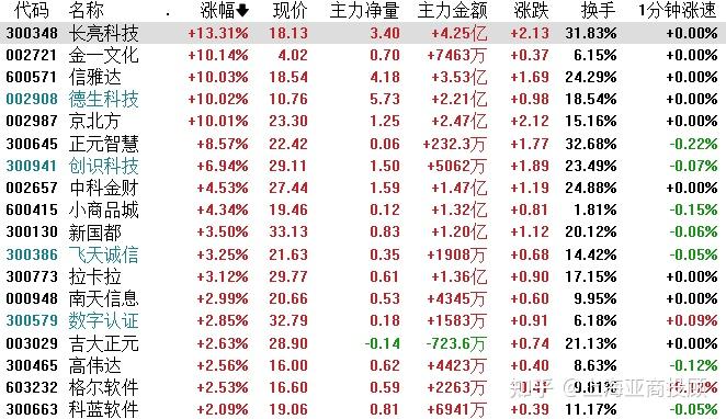 收评:创业板指涨0.97% 全市场成交额超2.1万亿元