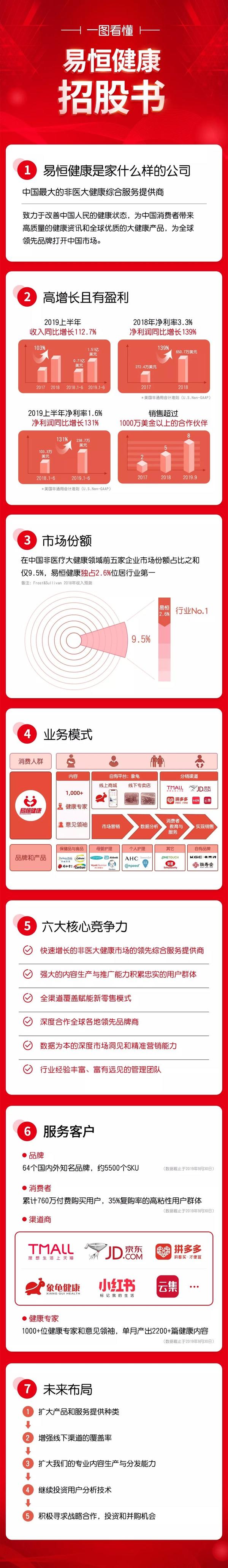 轻松健康(02661.HK)拟全球发售2654.00万股 12月15日起招股