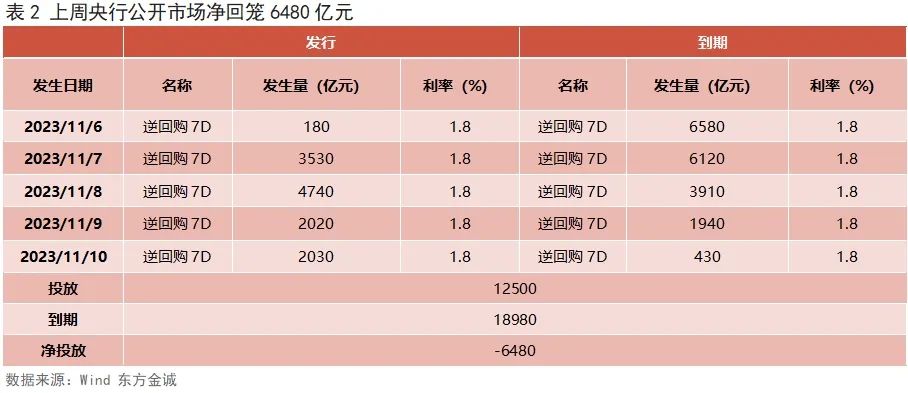 中央经济会议定调宽松，双降或将较快落地，美联储时隔6年再现重大分裂 | 债市周报