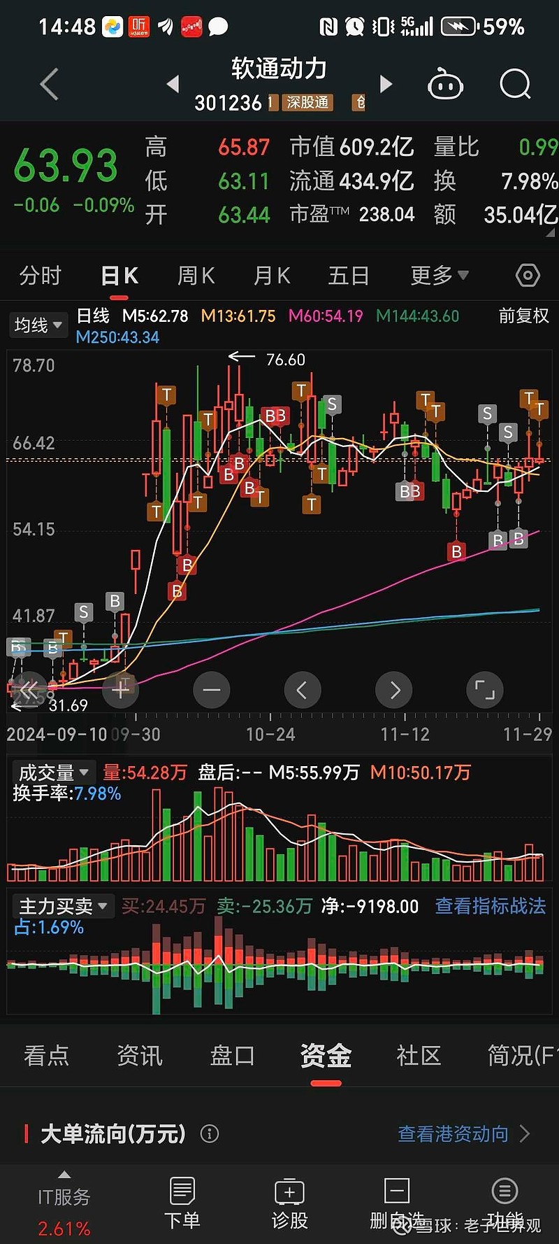 万物云(02602.HK)12月15日回购51.50万股,耗资990.23万港元
