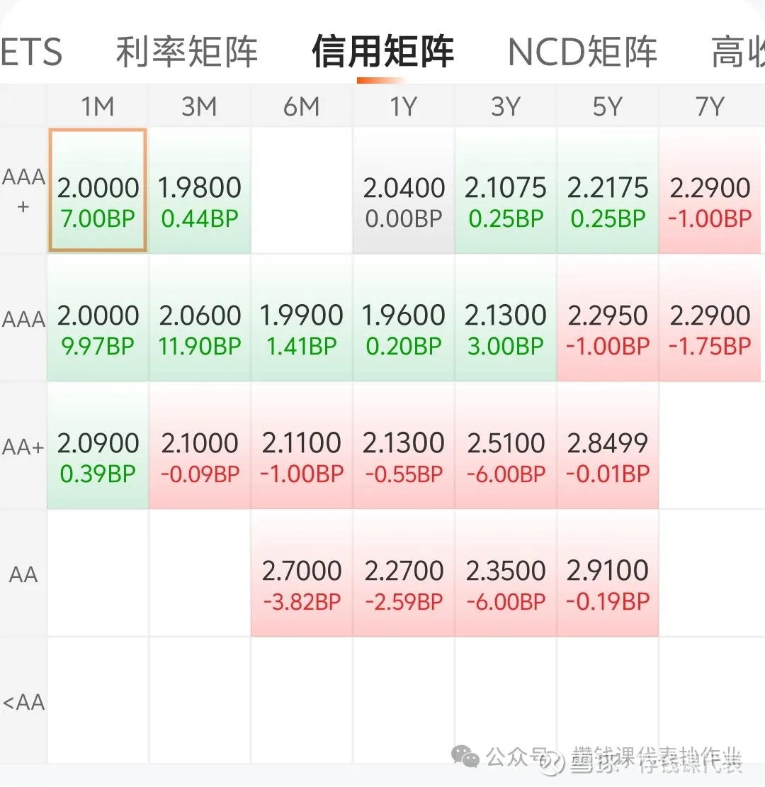 债市早参12月16日|债市继续调整，超长债收益率昨日上行逾3BP；债券承销违规，交易商协会对邮储银行启动自律调查