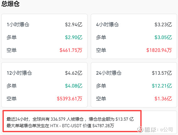 大跳水！18.46万人爆仓！市场风险偏好下降 关键数据即将发布