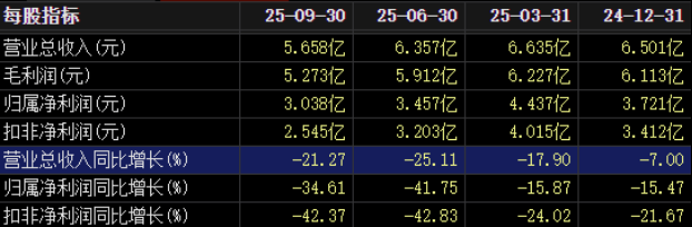 儿科药增长失速,多位高管2024年薪酬大增!亚宝药业利肺片挂网价差引发关注