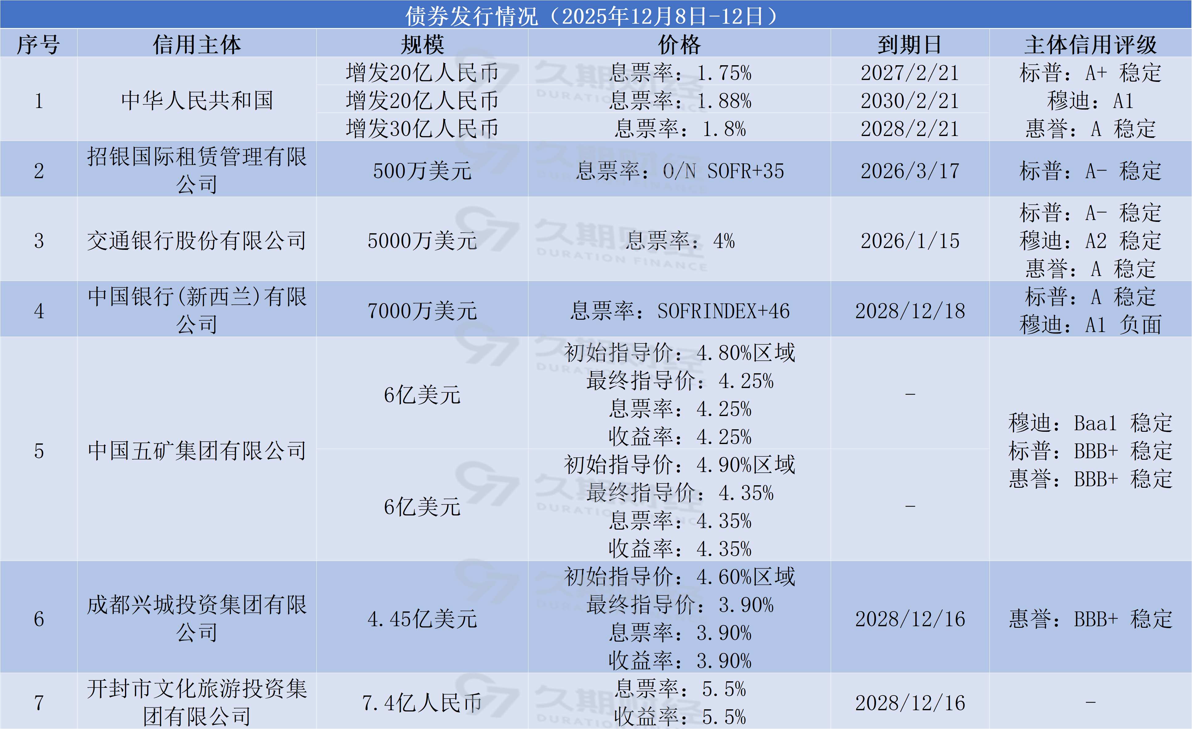 离岸观澜 | 11月中资离岸债发行规模创年内新高 年末兑付压力平稳可控