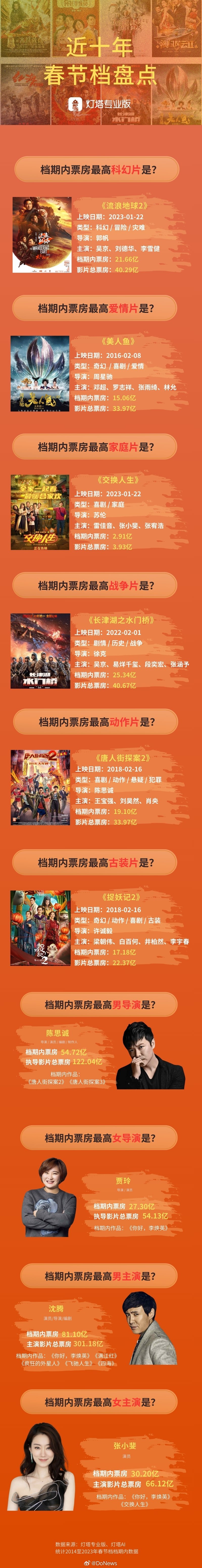 近期股价异动明显,博纳影业:已参投贺岁档、春节档多部作品