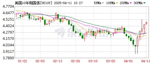 投资者展望最新通胀数据 美债收益率周三小幅走高