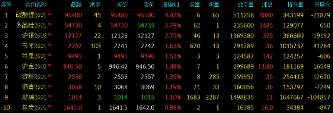 国内期货夜盘收盘 焦煤涨近5%