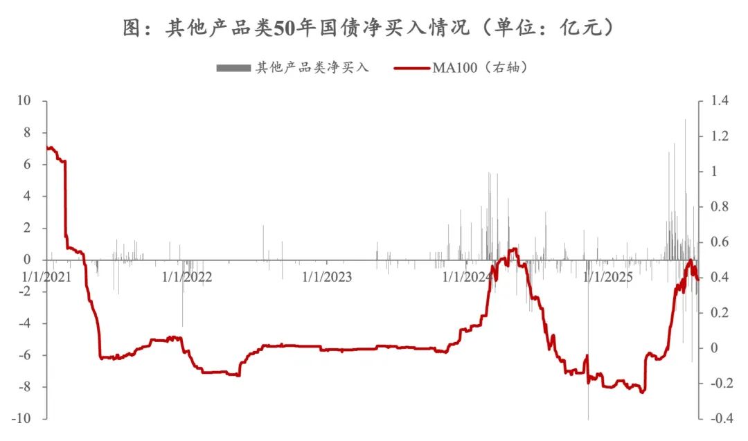 超长债收益率迎来显著回落 年末理财配置环境有望改善