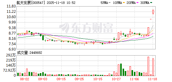 *ST铖昌成交额创上市以来新高