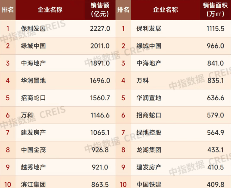 11月份房企债券融资总额同比增长28.5% 长期低成本资金占比提升