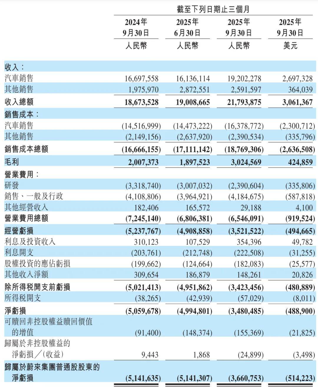 合肥市委书记费高云与宁德时代董事长曾毓群、蔚来董事长李斌举行工作会谈
