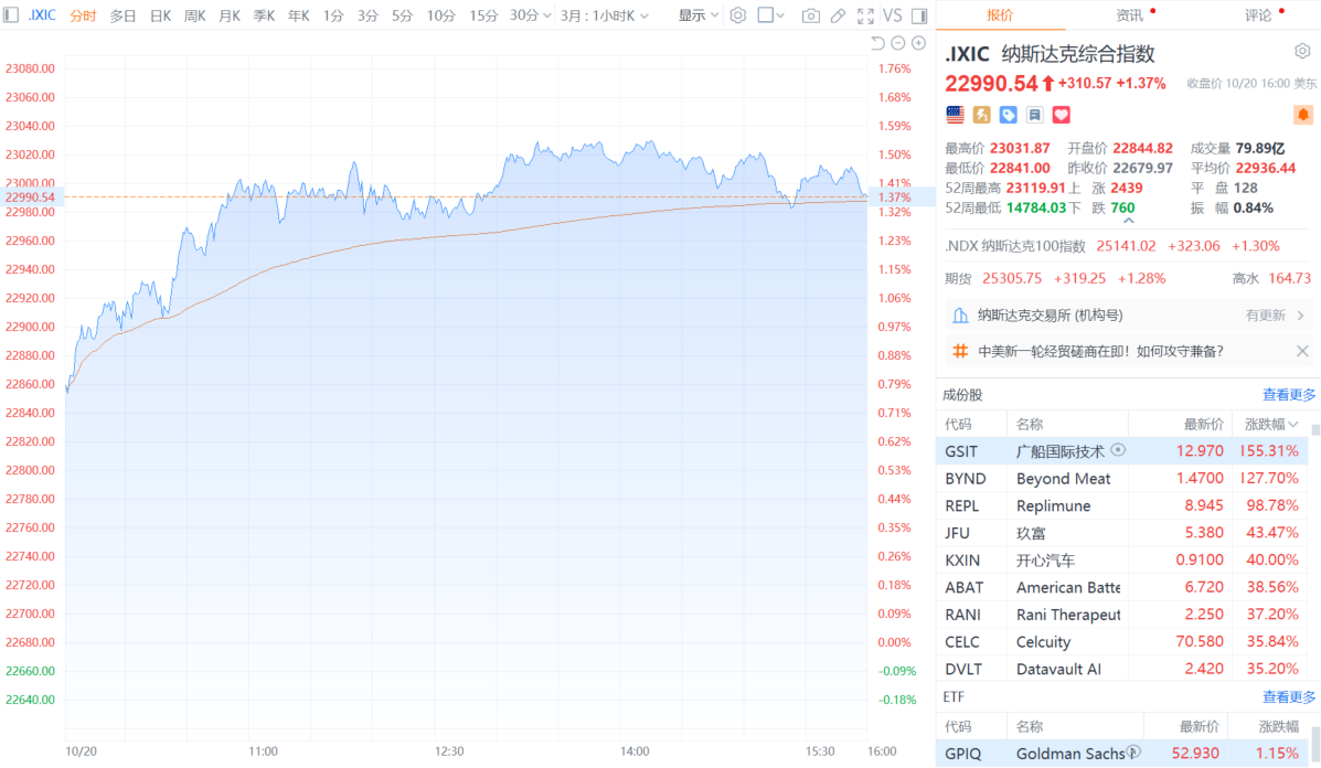 全球市场：纳指涨超1% 特斯拉涨超3% 美光科技涨超10% 商业航天概念股大涨