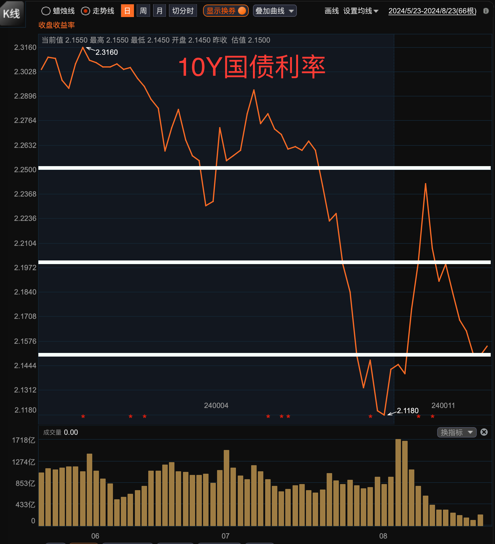 债市收盘|尾盘快速拉升，30年期国债收益率下行超2BP