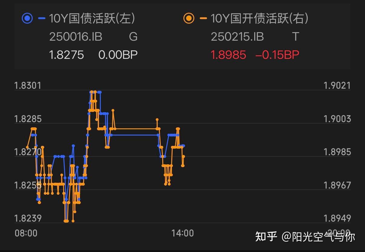 债市收盘|尾盘快速拉升，30年期国债收益率下行超2BP