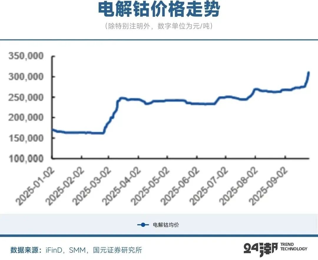 刚果（金）出台钴出口条件，需预付10%采矿特许权使用费