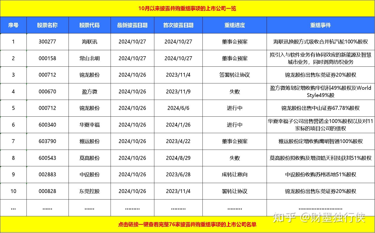 A股重磅！超1300亿元并购计划！