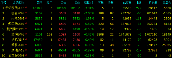 国内期货夜盘收盘 PTA涨超3%
