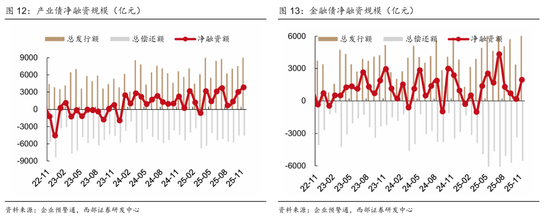 年末行情已至，大行本月已买入短债超3000亿，广义基金稳定增持信用债