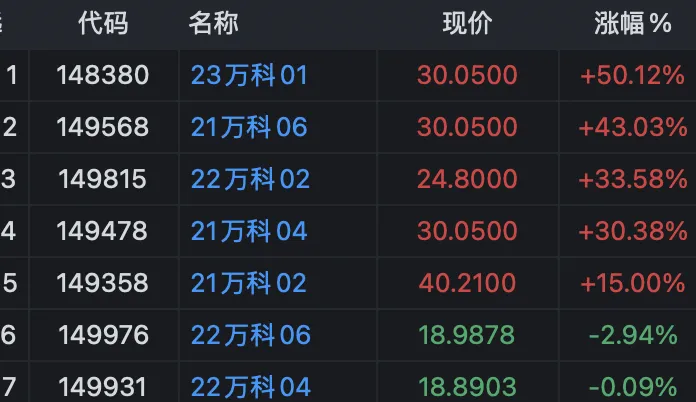 万科债券 获宽限期