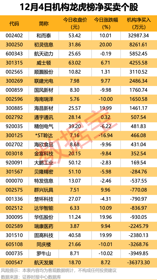 突发，002271子公司疑遭电信诈骗！北向资金大手笔抢筹股出炉
