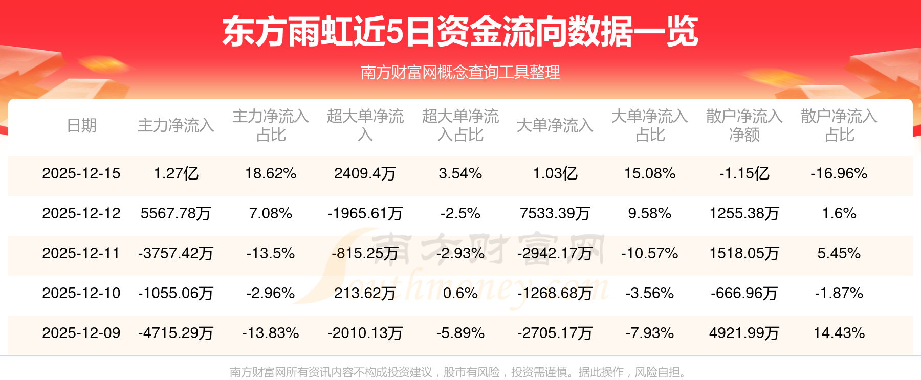 突发，002271子公司疑遭电信诈骗！北向资金大手笔抢筹股出炉
